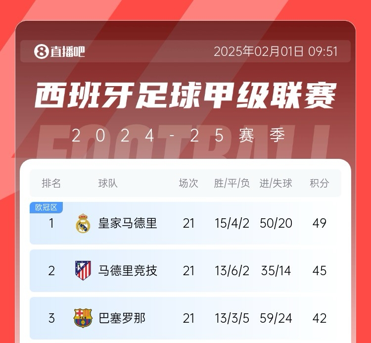  西甲争冠生变？皇马2月多两场欧冠&与曼城决战，巴萨马竞以逸待劳