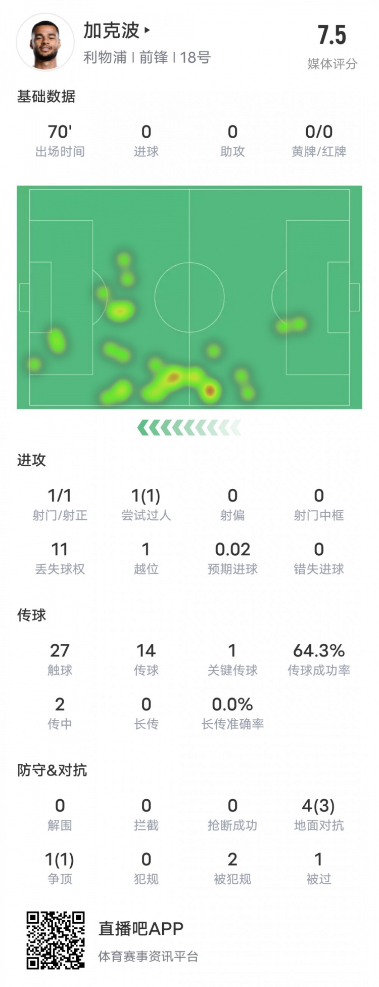  加克波本场比赛数据：1造点1过人成功1关键传球，评分7.5