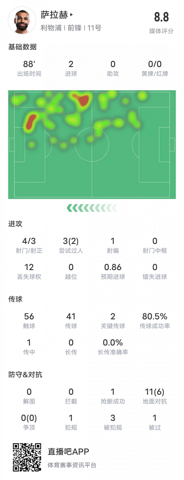  萨拉赫本场比赛数据：双响+2关键传球2过人成功，评分8.8