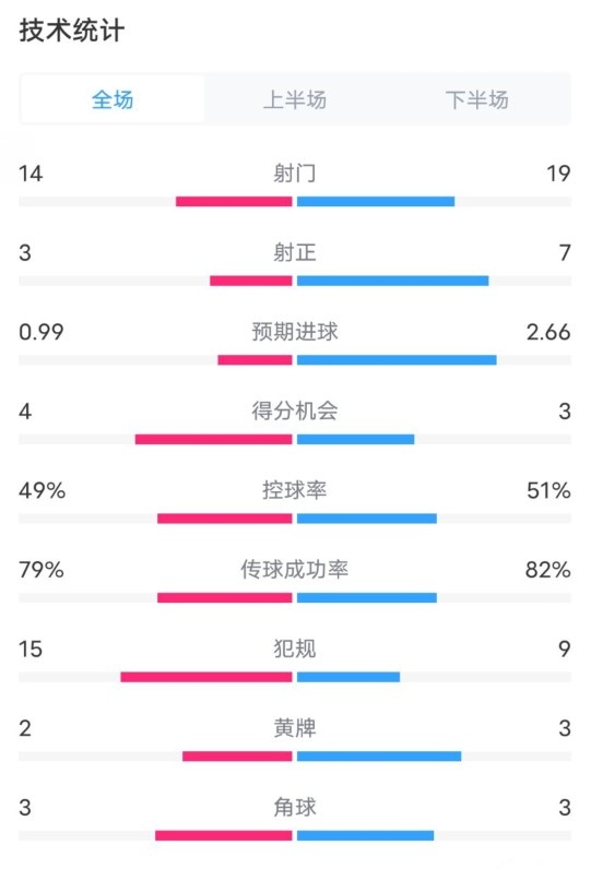  伯恩茅斯0-2利物浦数据：射门14-19，射正3-7，控球率49%-51%