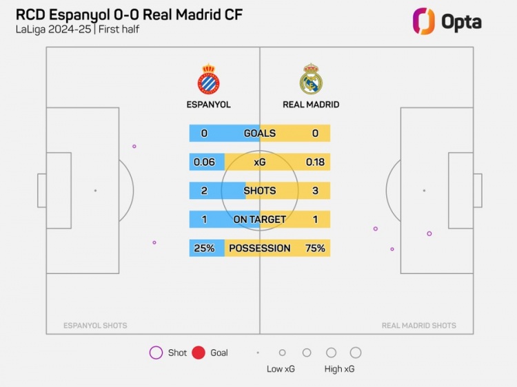  半场0-0！皇马上半场仅3射门，追平本赛季客场上半场最少纪录