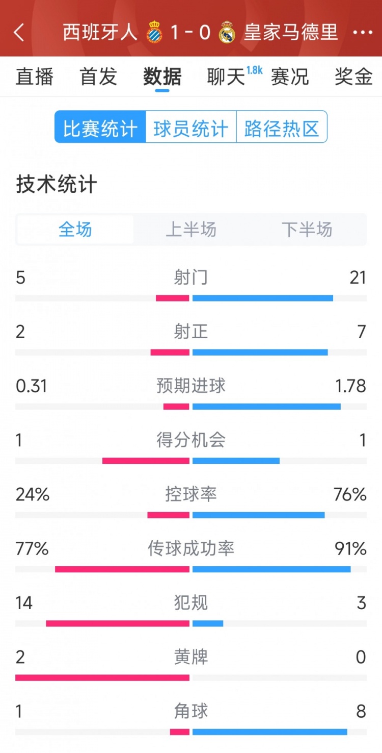  皇马0-1西班牙人全场数据：射门21-5，射正7-2，皇马控球率76%