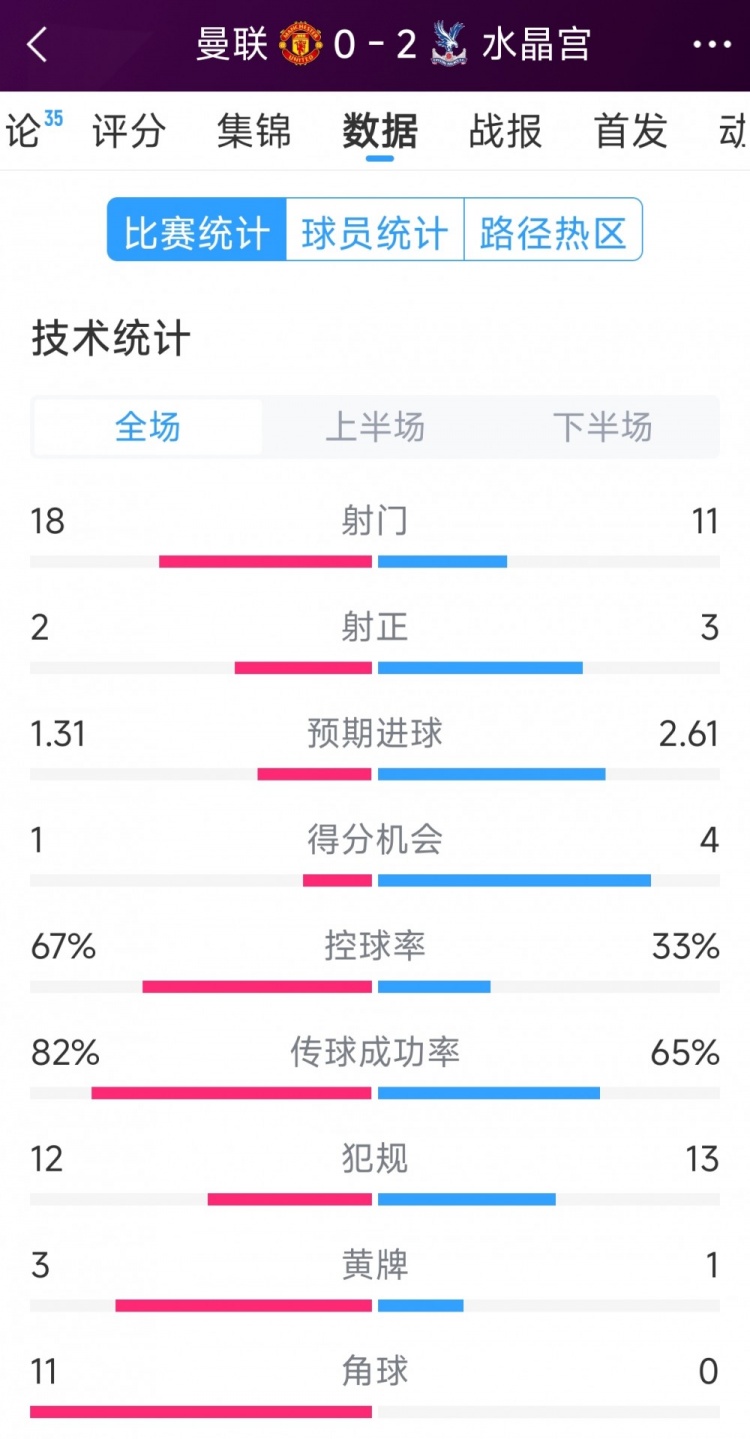  效率低，曼联0-2水晶宫全场数据：射门18-11，射正2-3，角球11-0