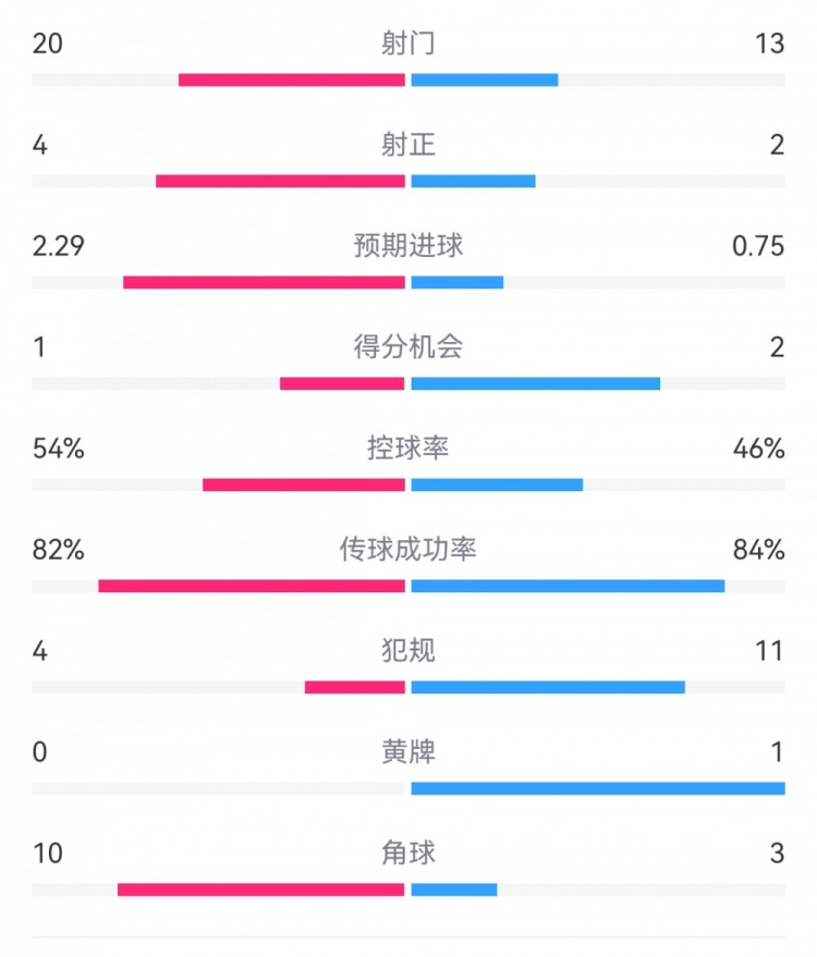  高效制胜！热刺2-0布伦特福德：射门13-20，射正2-4，得分机会2-1