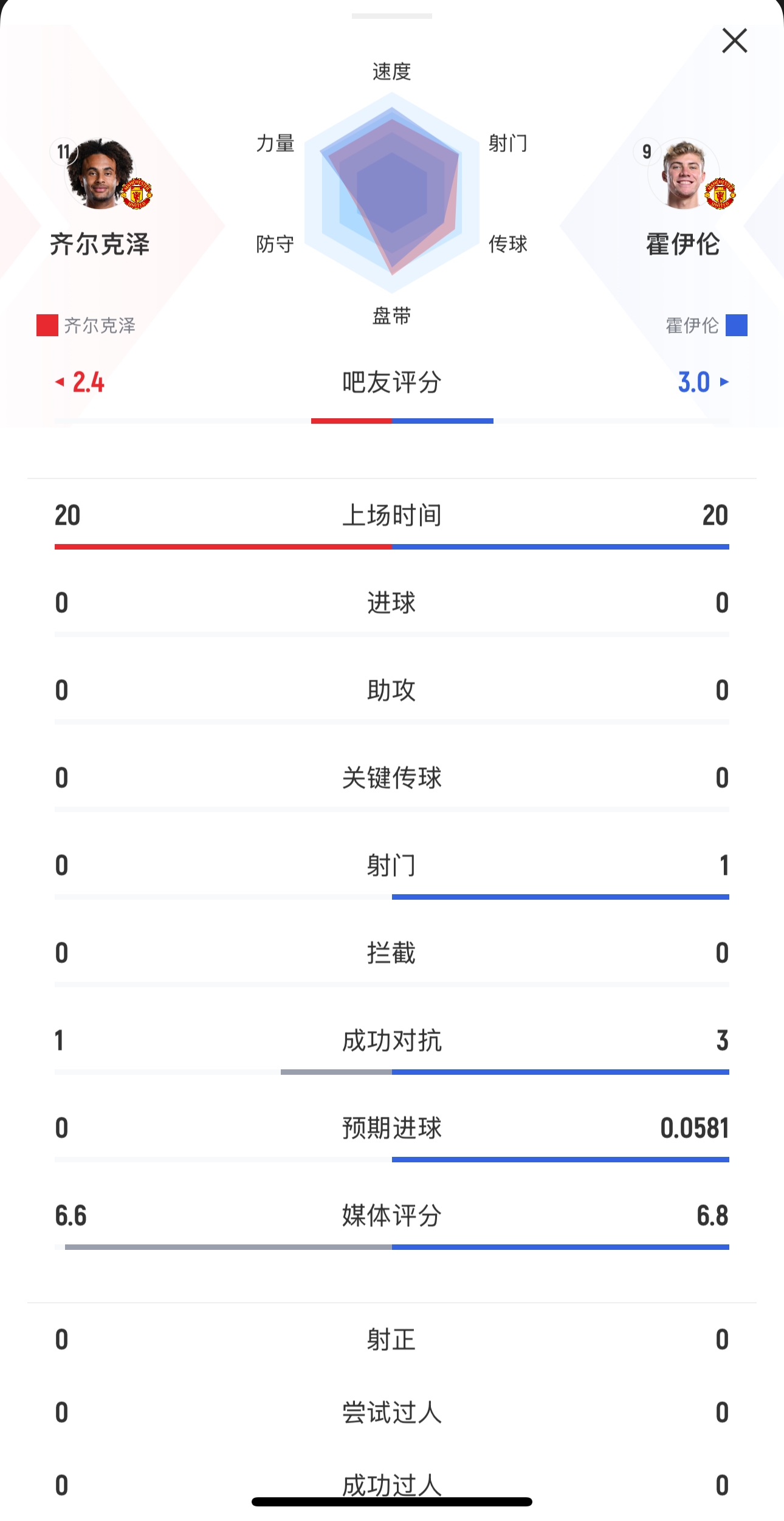  本场均替补出战20分钟！齐尔克泽0射门，霍伊伦1射0正