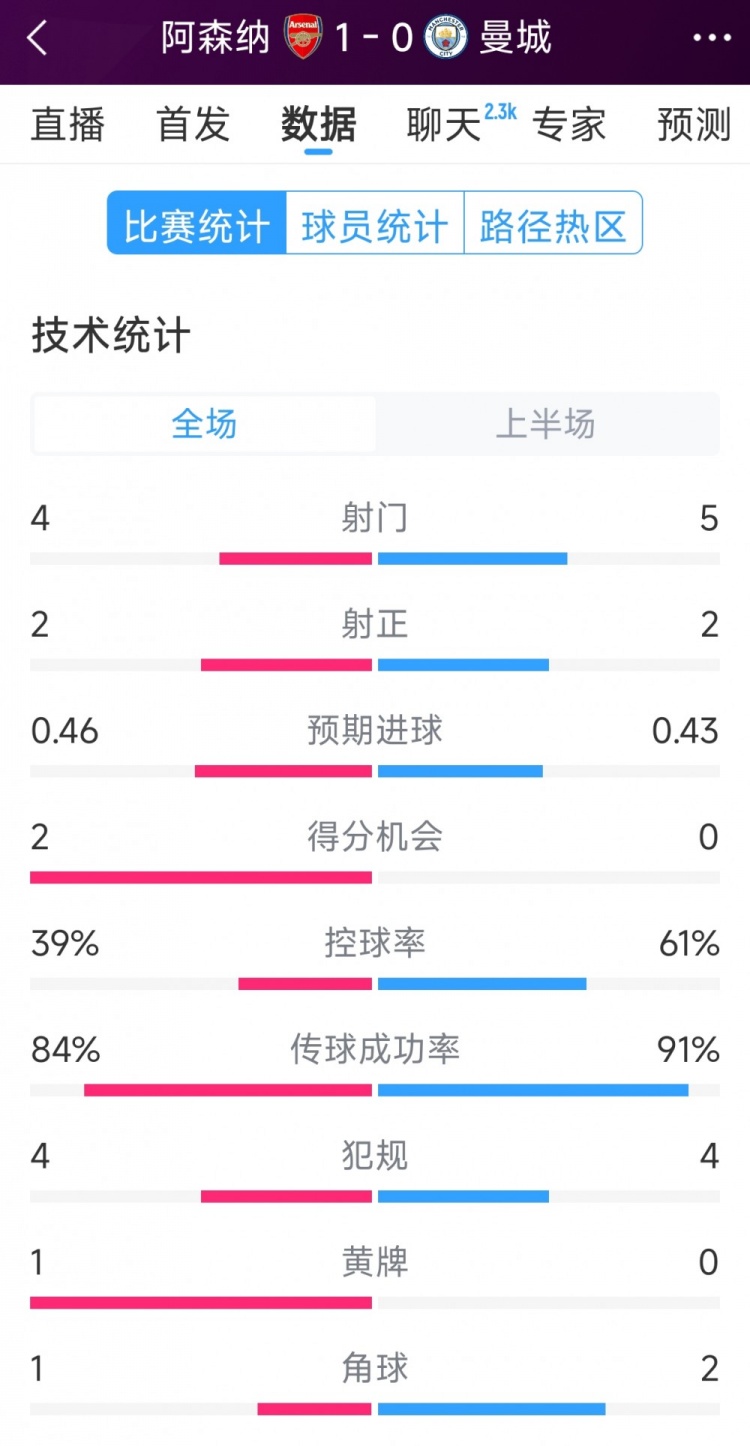  阿森纳vs曼城半场数据：射门4-6，射正2-3，得分机会2-0