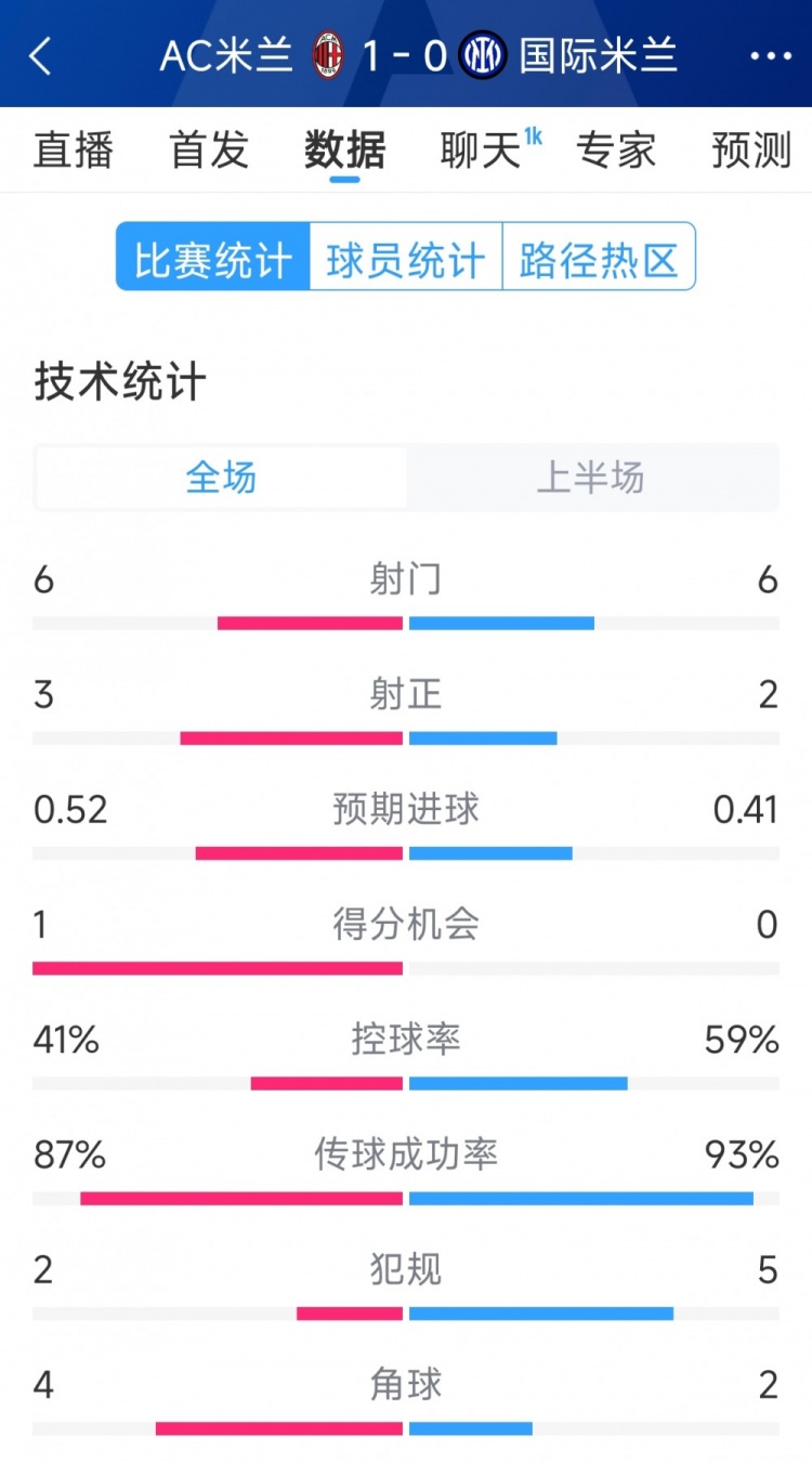  AC米兰vs国米半场数据：射门6-6，射正3-2，控球率四六开