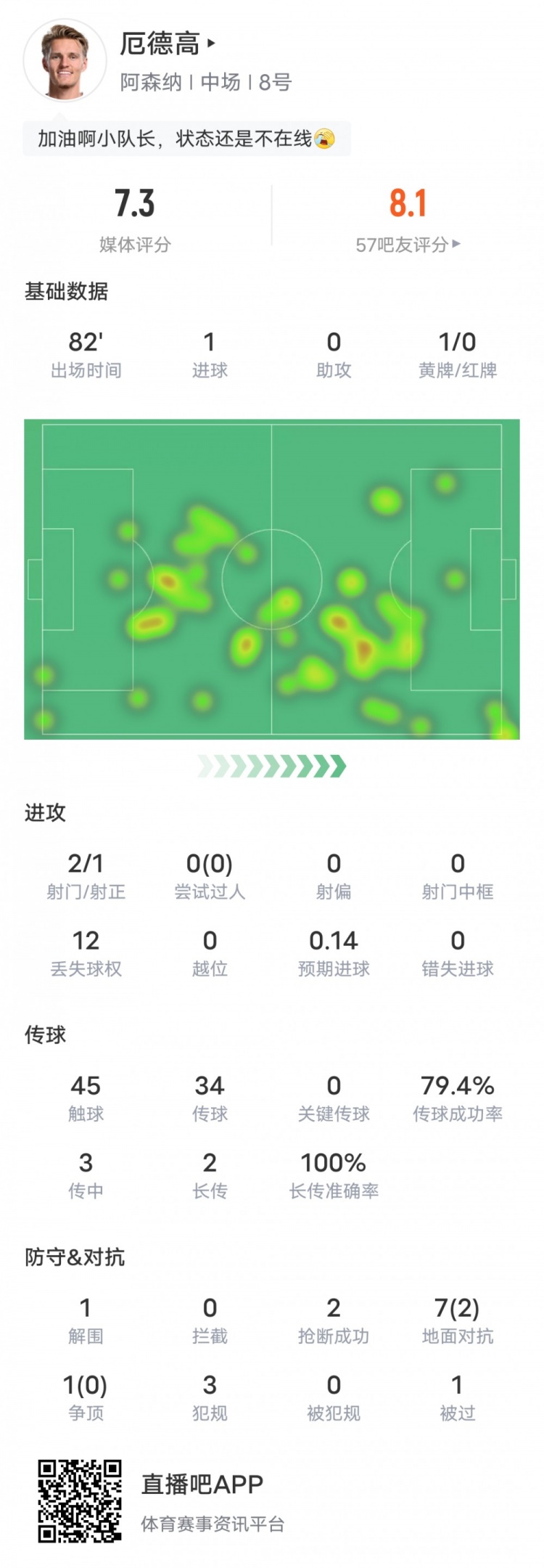  厄德高本场比赛数据：1进球2抢断1解围1黄牌，评分7.3