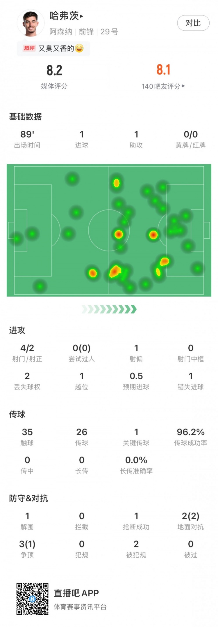  传射建功！哈弗茨全场数据：评分8.2，传球成功率达96.2%