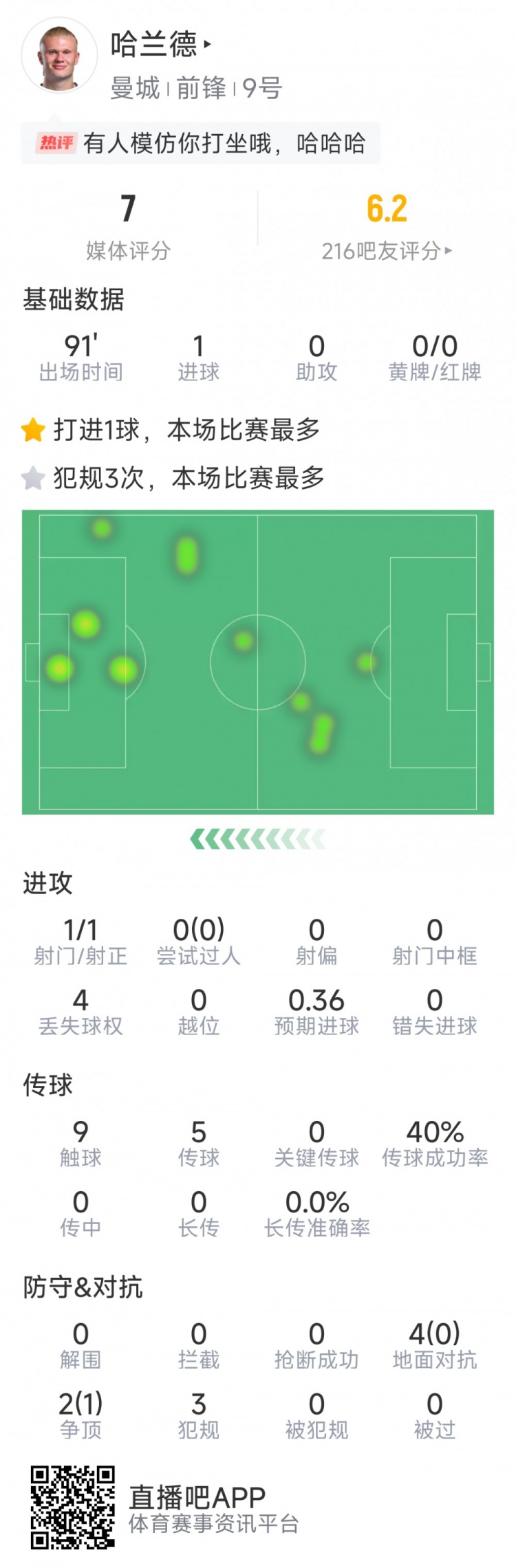  哈兰德本场数据：1粒进球，1次射门，9次触球，3次犯规