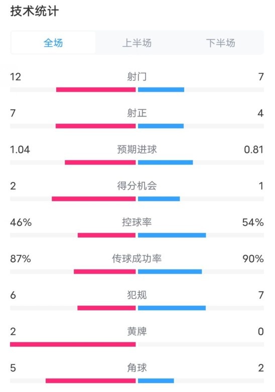  阿森纳5-1曼城全场数据：射门12-7，射正7-4，控球率46%-54%