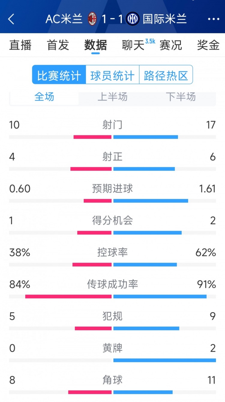  握手言和，AC米兰1-1国米全场数据：射门10-17，射正4-6