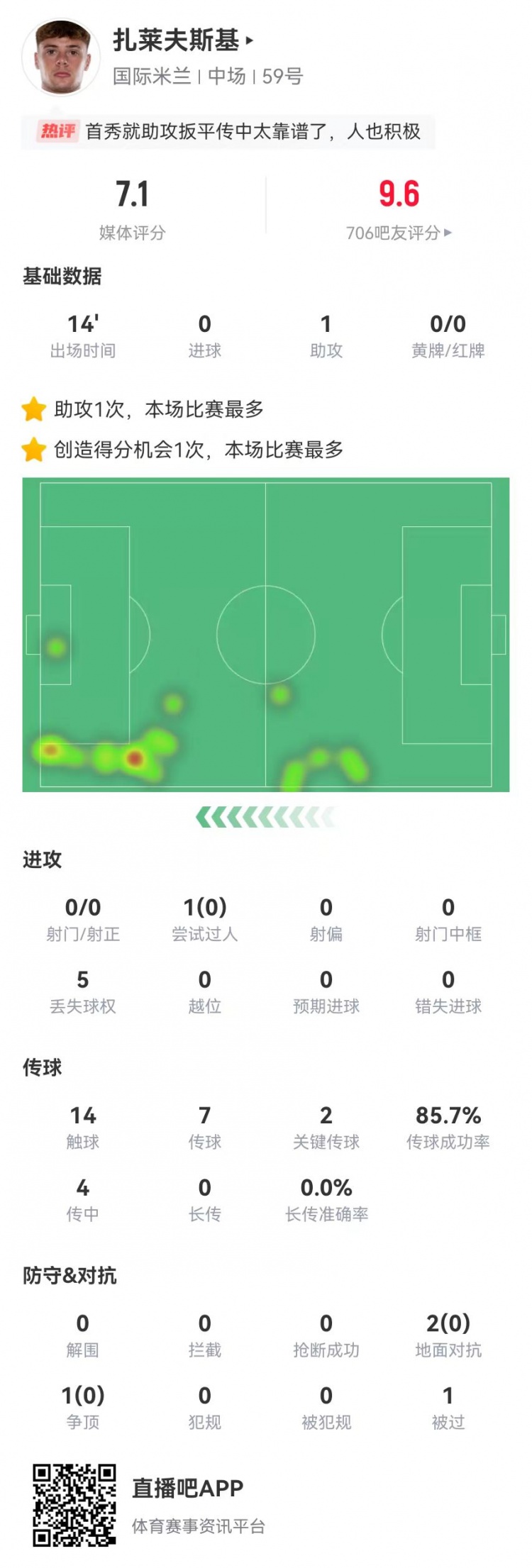  首秀送助攻！扎莱夫斯基本场替补1助攻+2关键传球 获评7.1分