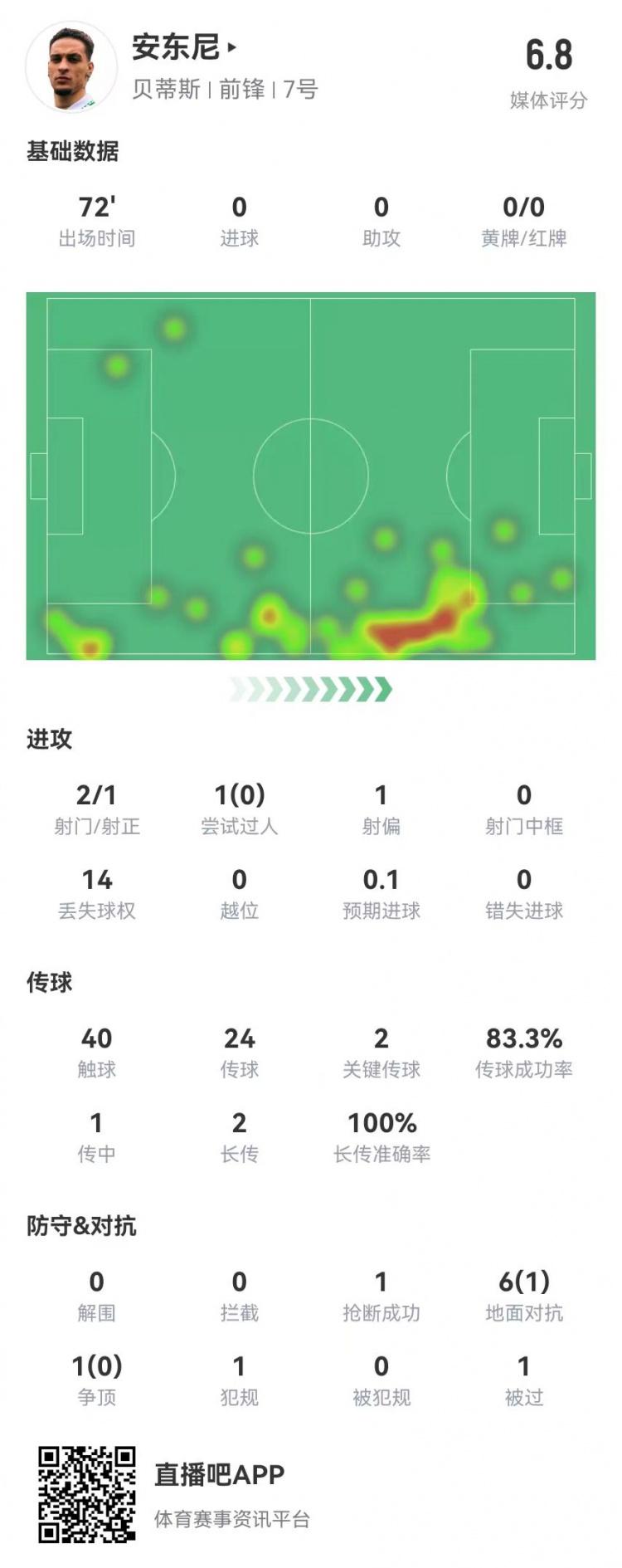  安东尼首秀数据：2关键传球+1造良机 7对抗1成功 获评6.8分