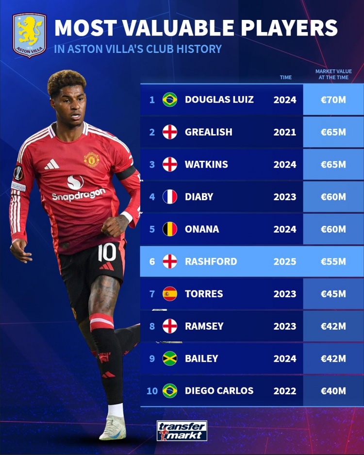  维拉队史德转身价榜：路易斯7000万欧居首，拉什福德5500万欧第6