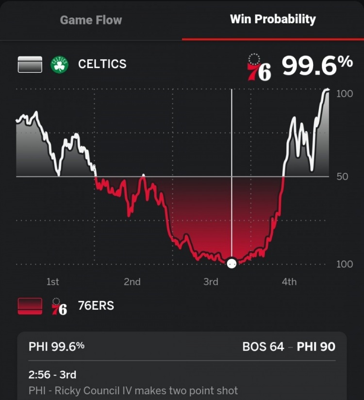  第三节末领先凯尔特人26分！76人本场赢球概率一度高达99.6%